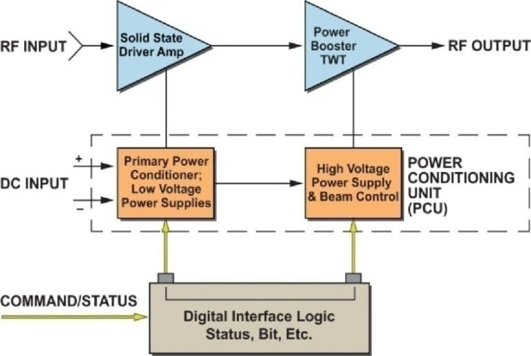 Intro to Microwave Power Modules Part 1 dB Control