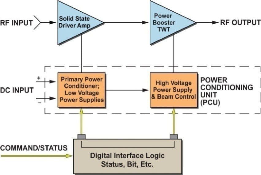 Generic block diagram of the MPM showing three sections of the MPM: driver amplifier, small TWT, power supply